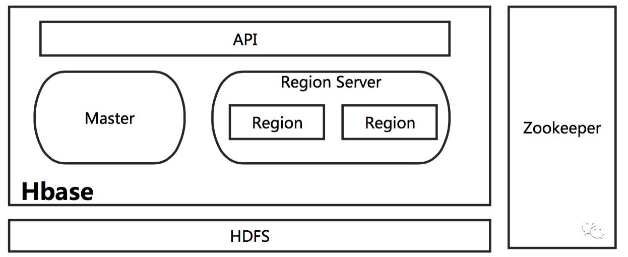 HBase 深入浅出