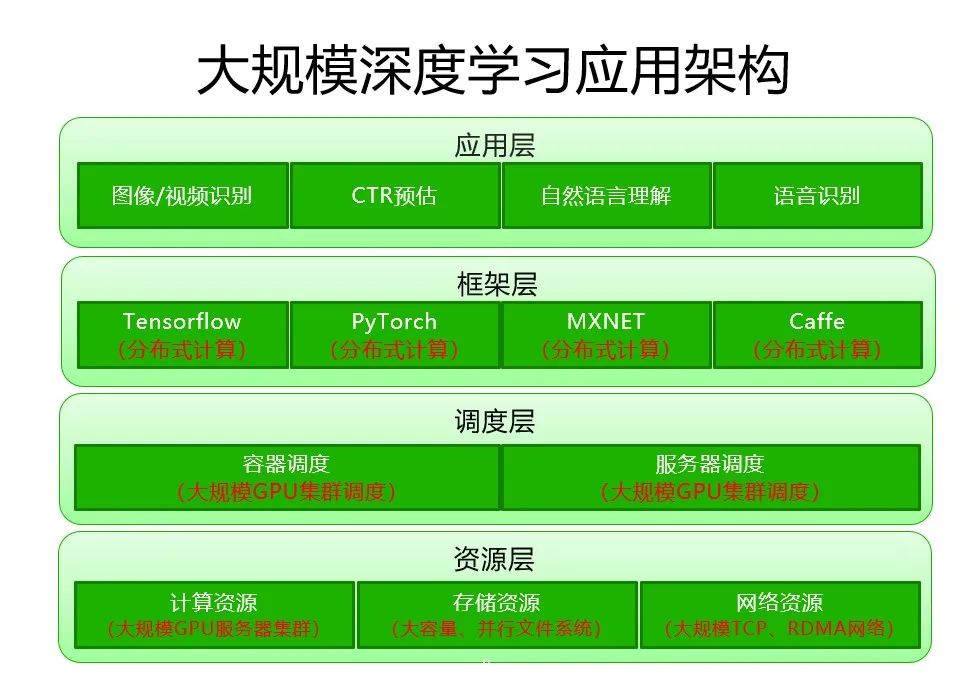 阿里云大规模深度学习应用架构和性能优化实践