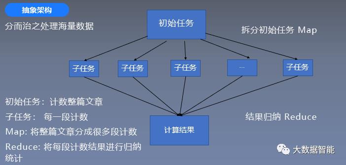 大数据组件MapReduce