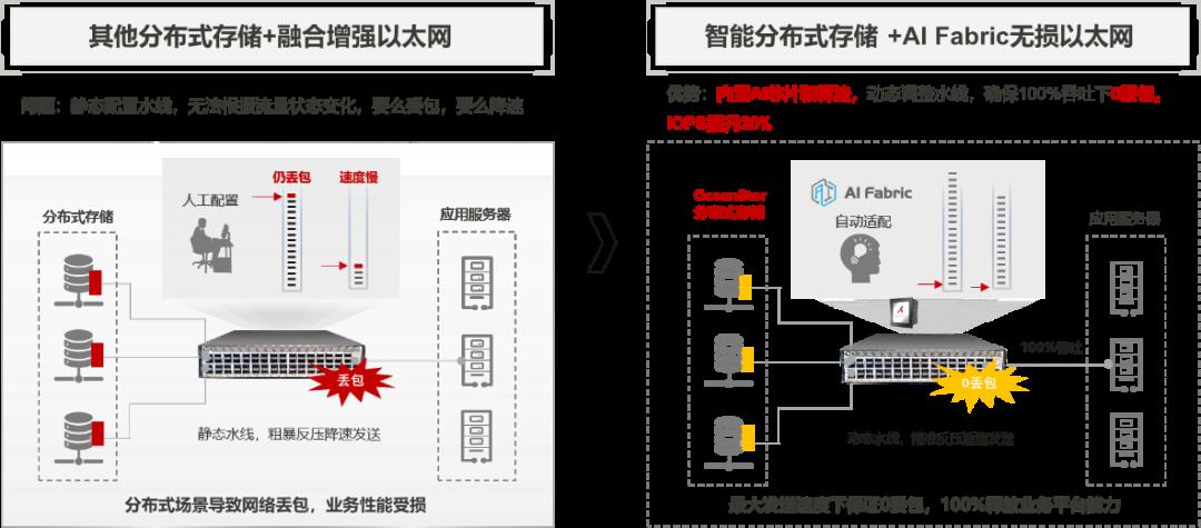 全球最高性能分布式存储系统幕后黑科技