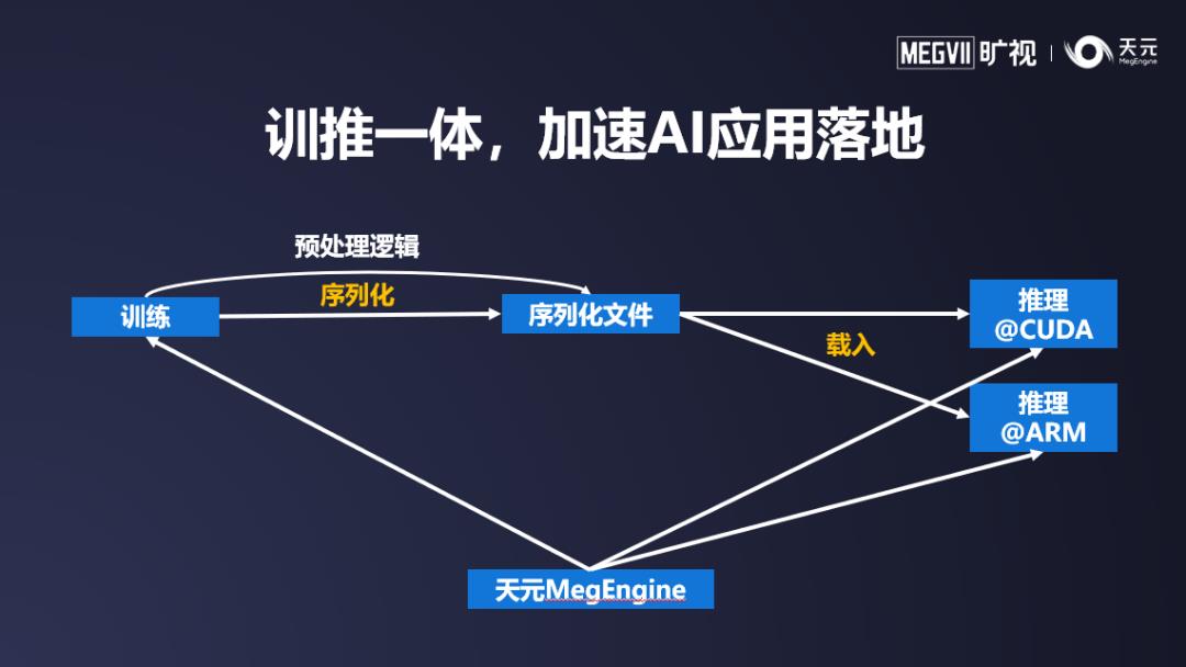 8次迭代5大升级，3大核心优势，旷视深度学习框架天元1.0预览版正式发布