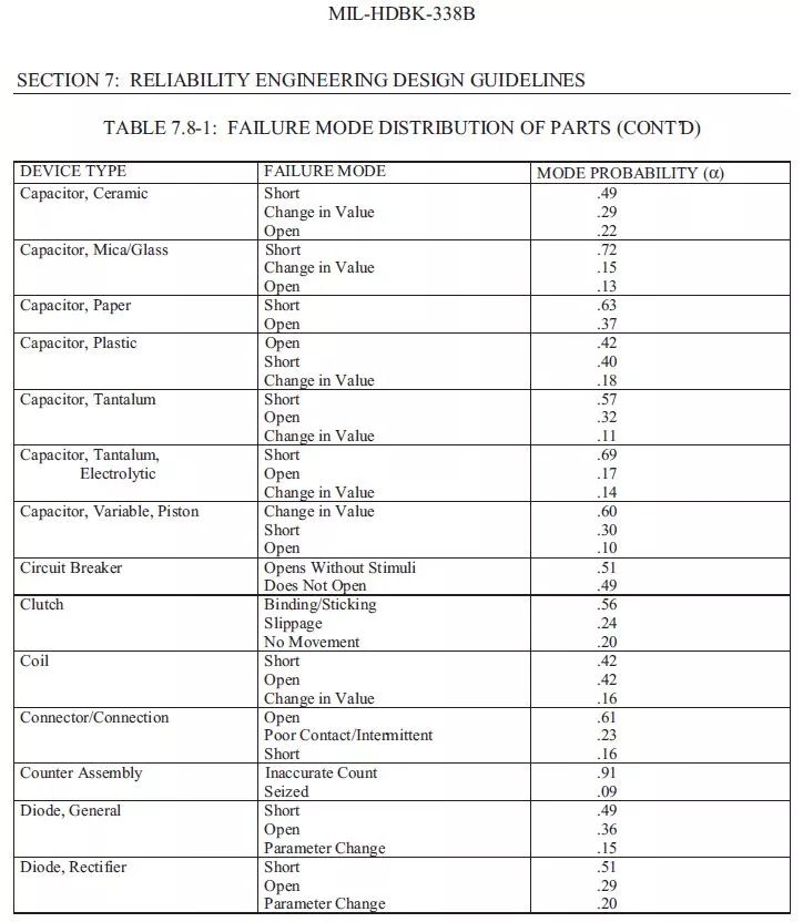 美军可靠性设计手册数据一览，超实用！