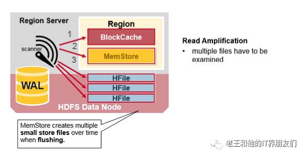 HBase Architectural Components