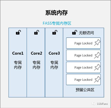 厉害了！分布式存储+全闪存