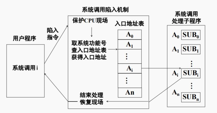 操作系统-控制角度&人机交互角度&程序接口角度&系统结构角度