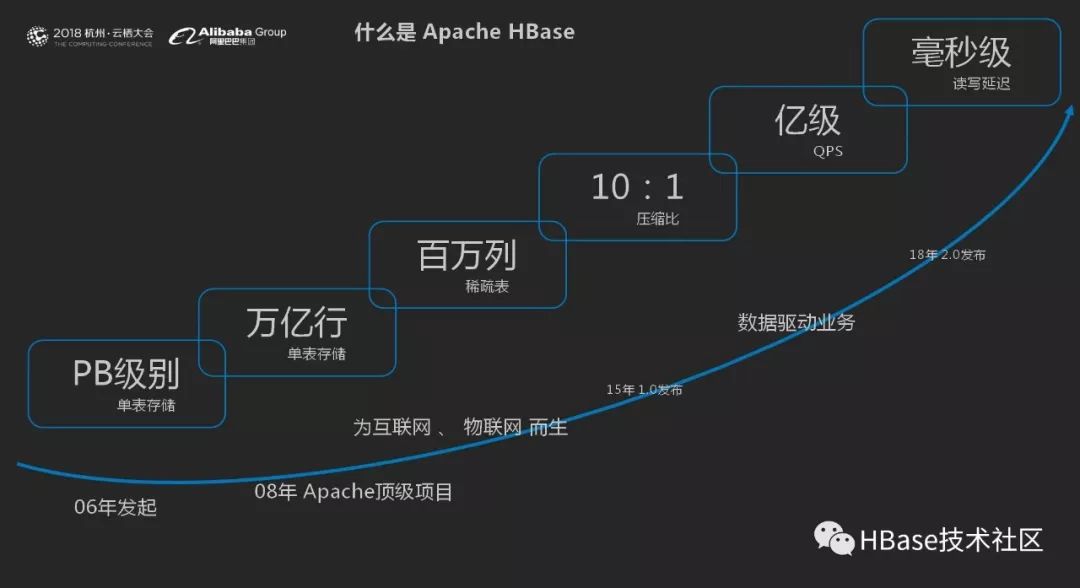 云栖大会之HBase多模式的机遇与挑战