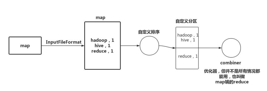 继续MapReduce