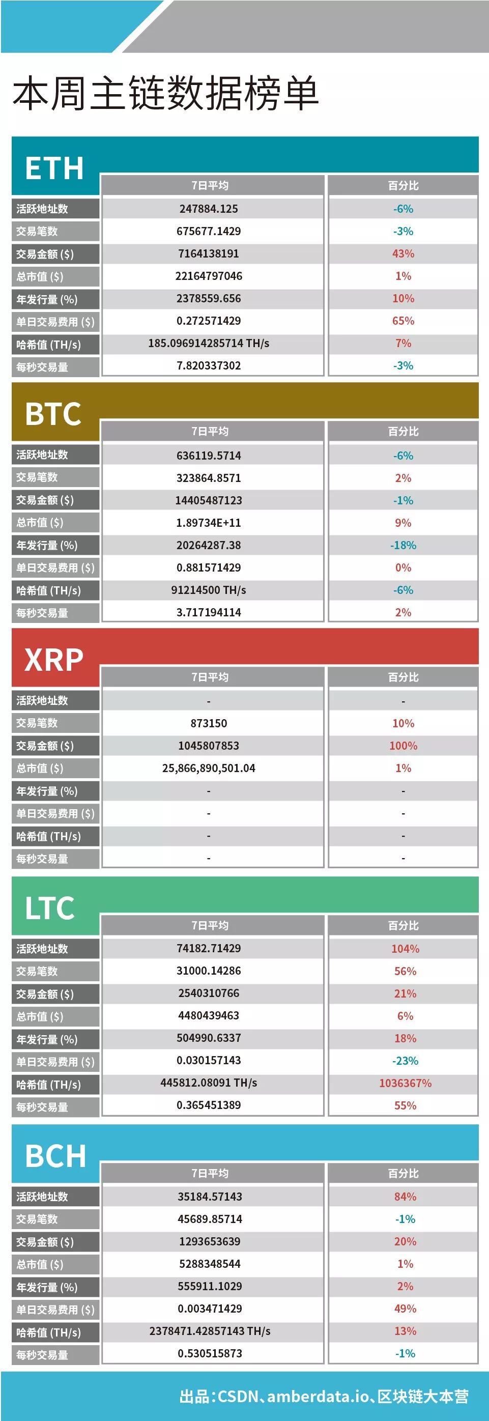 分布式存储春天已来Storj首登top10; Cardano排名上升; 以太坊比特币活跃地址双下降 | 数据周榜