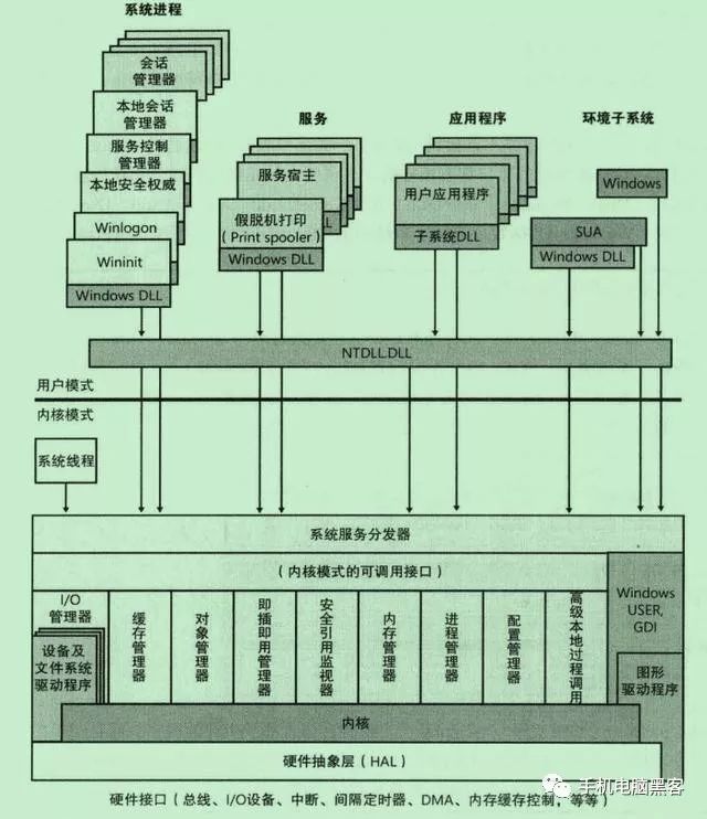 成为“黑客”前，必须学习的“操作系统架构体系”