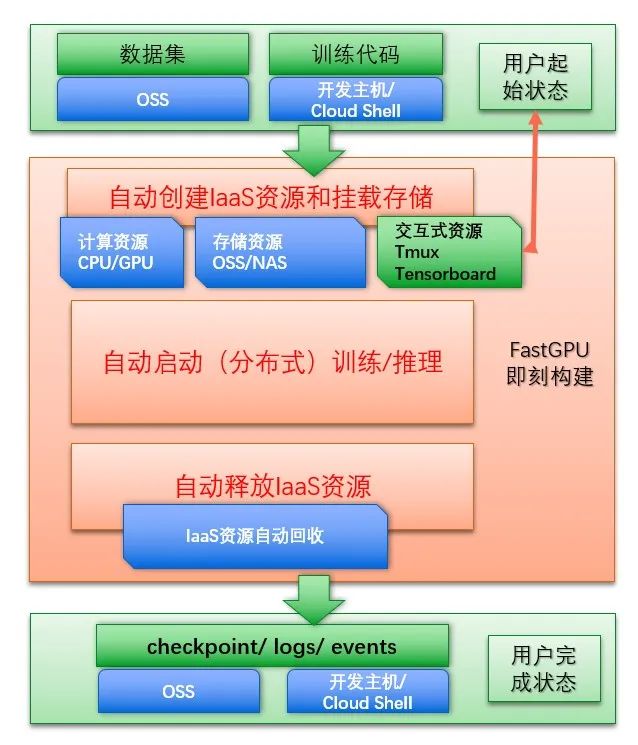 阿里云大规模深度学习应用架构和性能优化实践