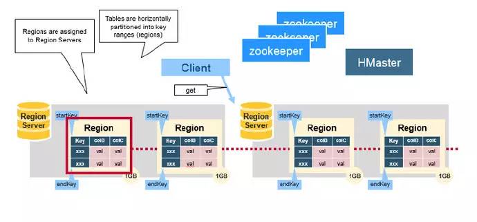 深入 HBase 架构解析（1）
