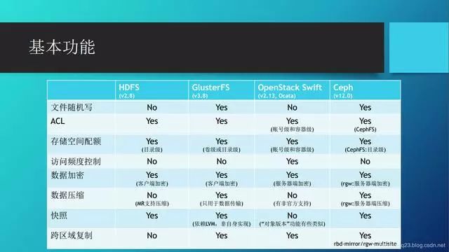 目前流行开源分布式存储系统的优劣对比分析