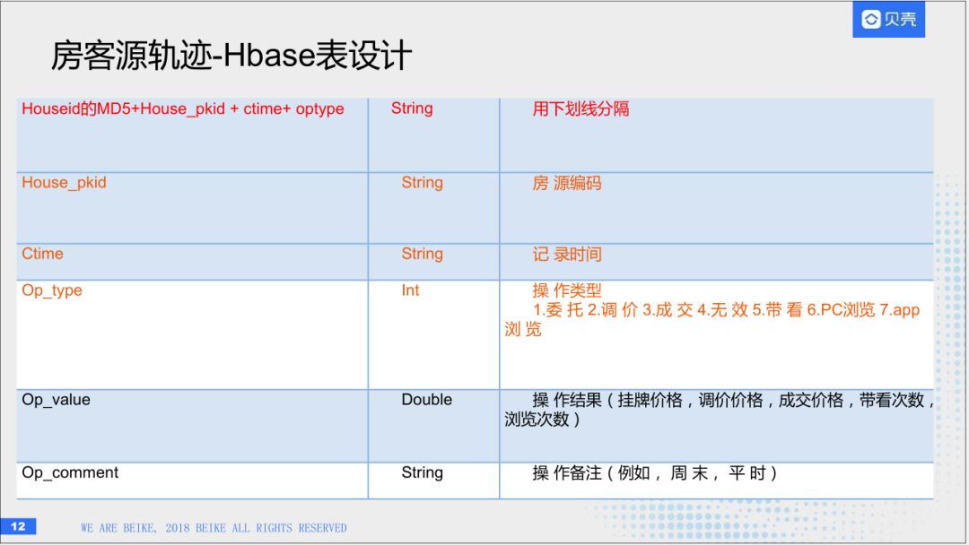 回顾·HBase在贝壳找房的实践经验