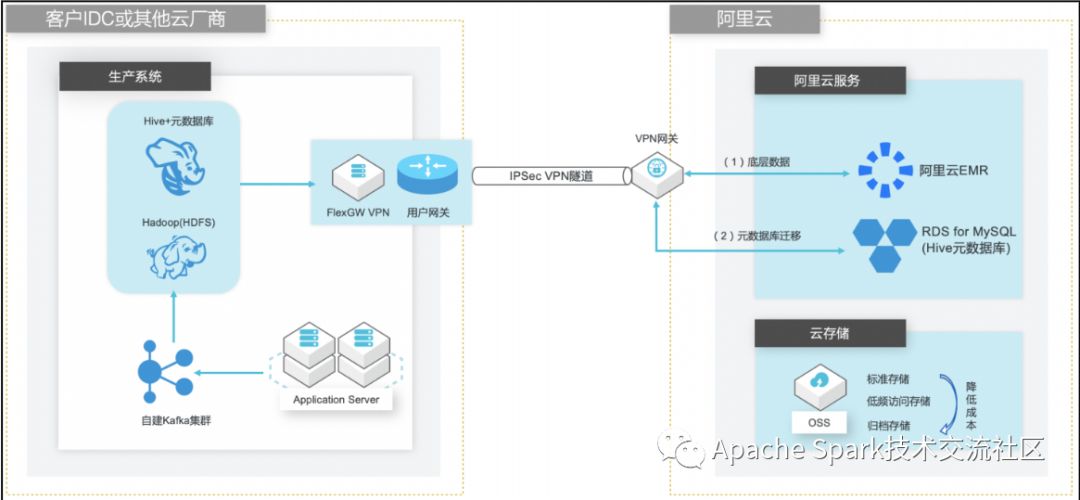 自建Hive数据仓库跨版本迁移到阿里云E-MapReduce