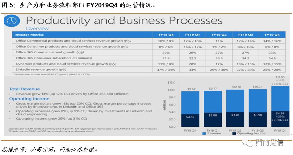 【西南通信|海外研究】云厂商系列之微软：Azure增长强劲，智能云营收首次超越Windows操作系统所在部门营收