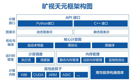 深度学习框架“天元”开源，画出下一个“旷视”