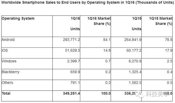 全球智能手机操作系统排名：WP连1%也不到了