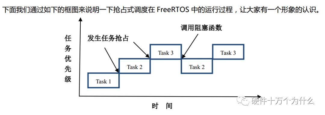 嵌入式操作系统FreeRTOS 的原理与实现