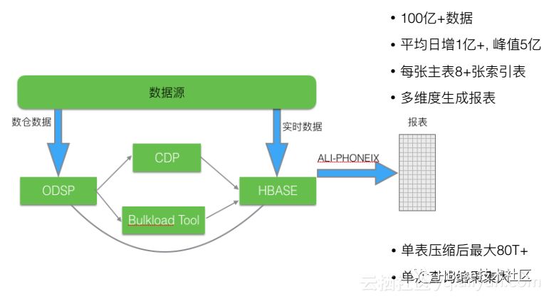 云HBaseSQL及分析——Phoenix&Spark