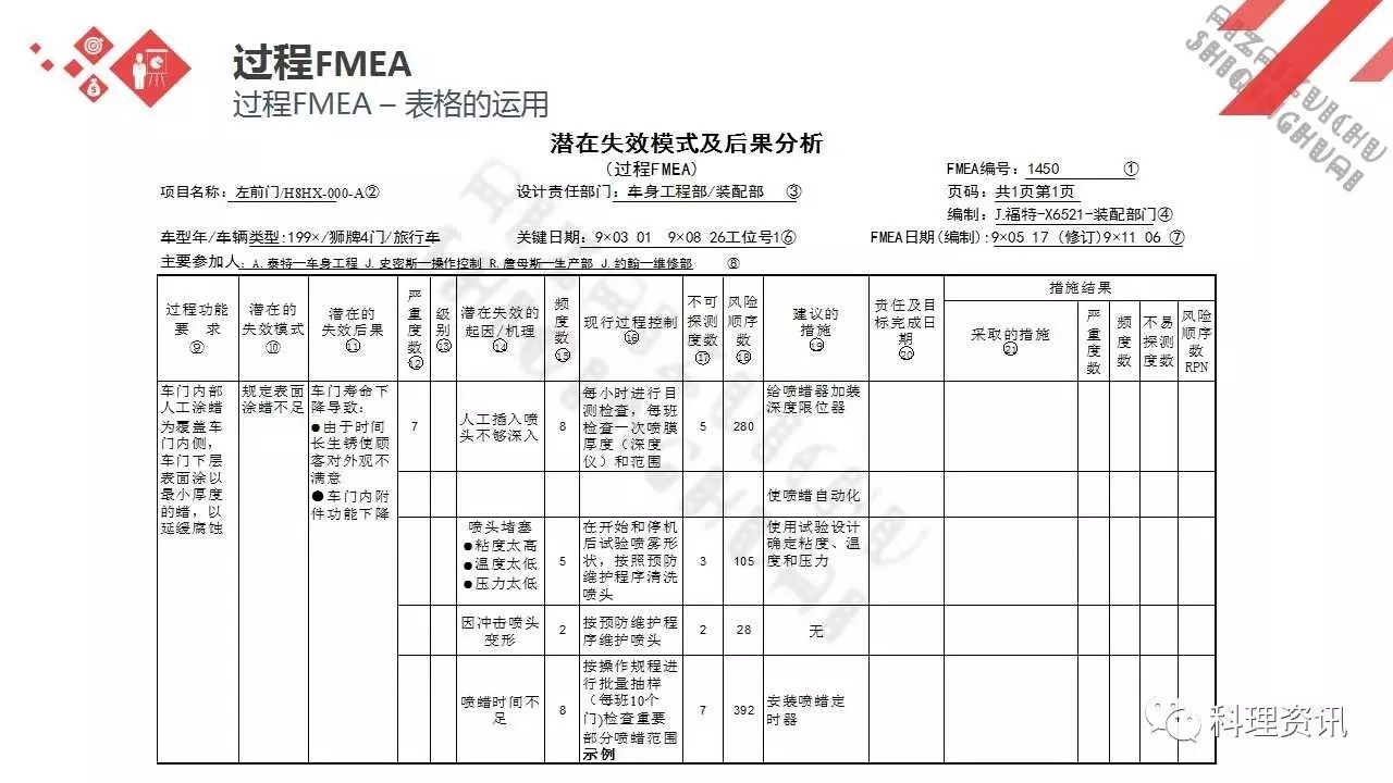 可靠性设计的重要方法——某汽车公司FEMA培训教程