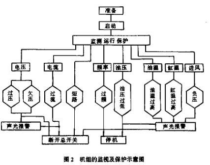 【技术】75kW柴油发电机组的可靠性设计