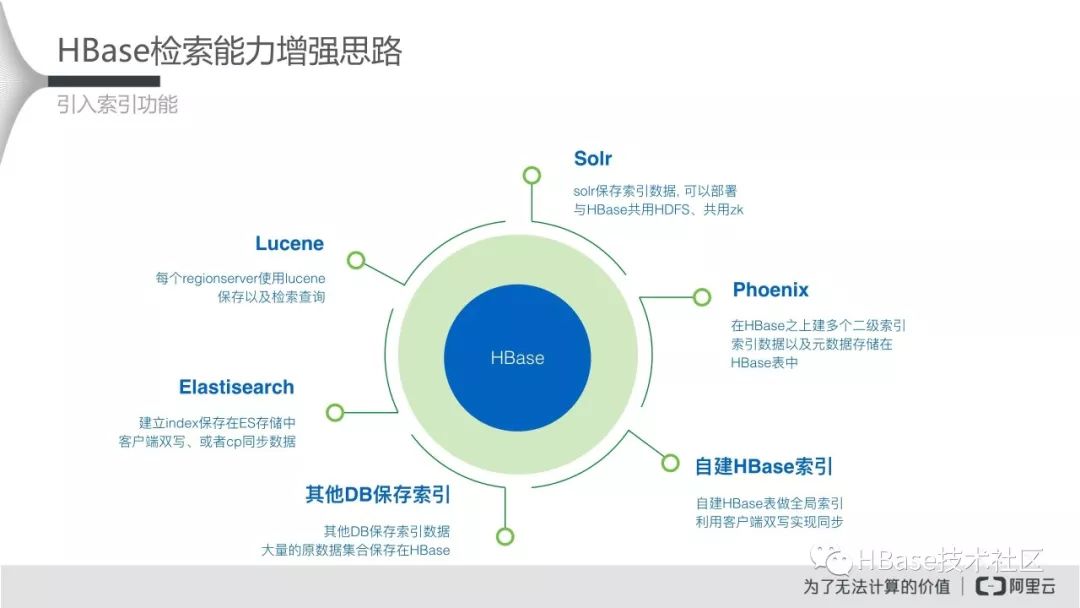 HBase应用实践专场-HBase for Solr