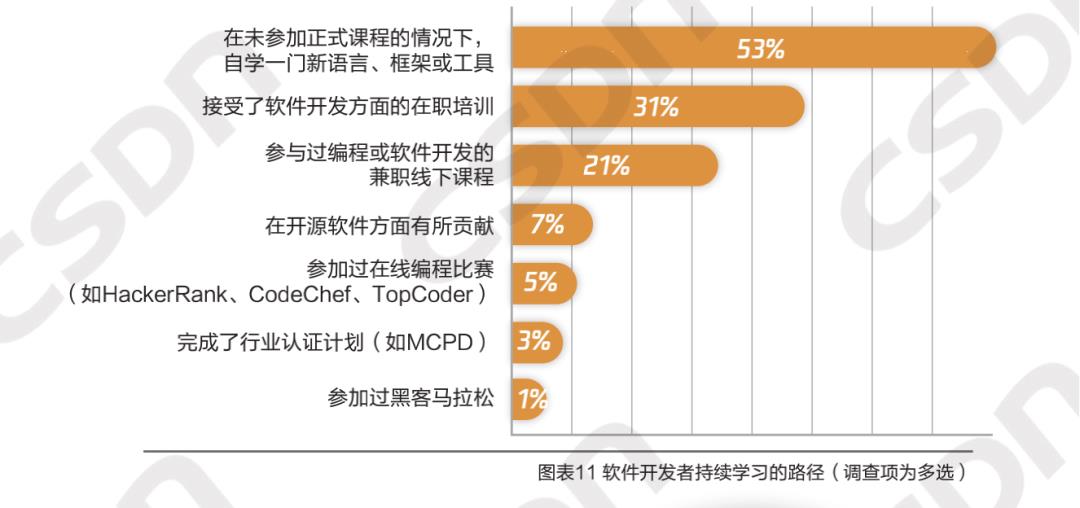 刚发布！开发者调查报告：机器学习/深度学习算法工程师急缺