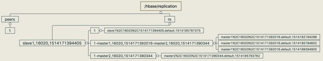 初探 HBase 复制