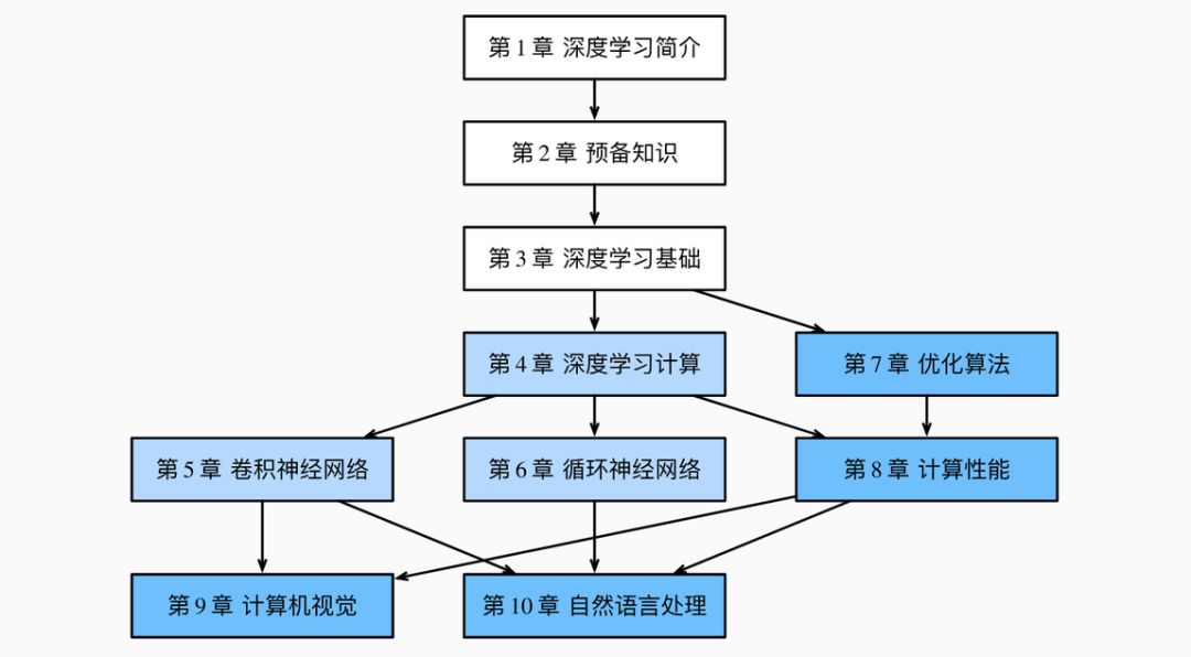 PyTorch版《动手学深度学习》开源了，最美DL书遇上最赞DL框架