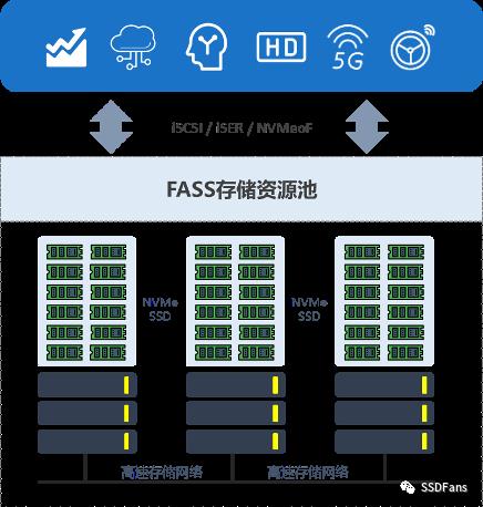 厉害了！分布式存储+全闪存