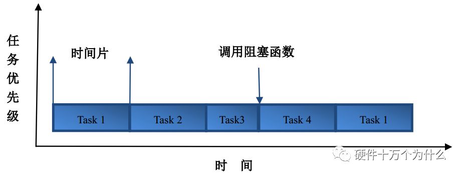 嵌入式操作系统FreeRTOS 的原理与实现