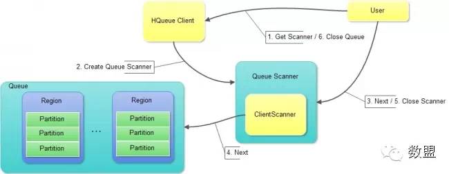 HQueue：基于HBase的消息队列