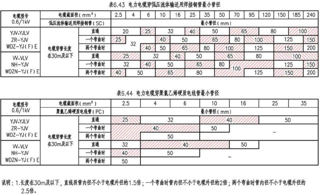 深度学习｜电缆电线选择及线路敷设设计