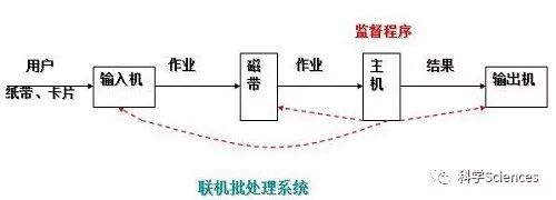 早期操作系统的发展阶段(10k字)