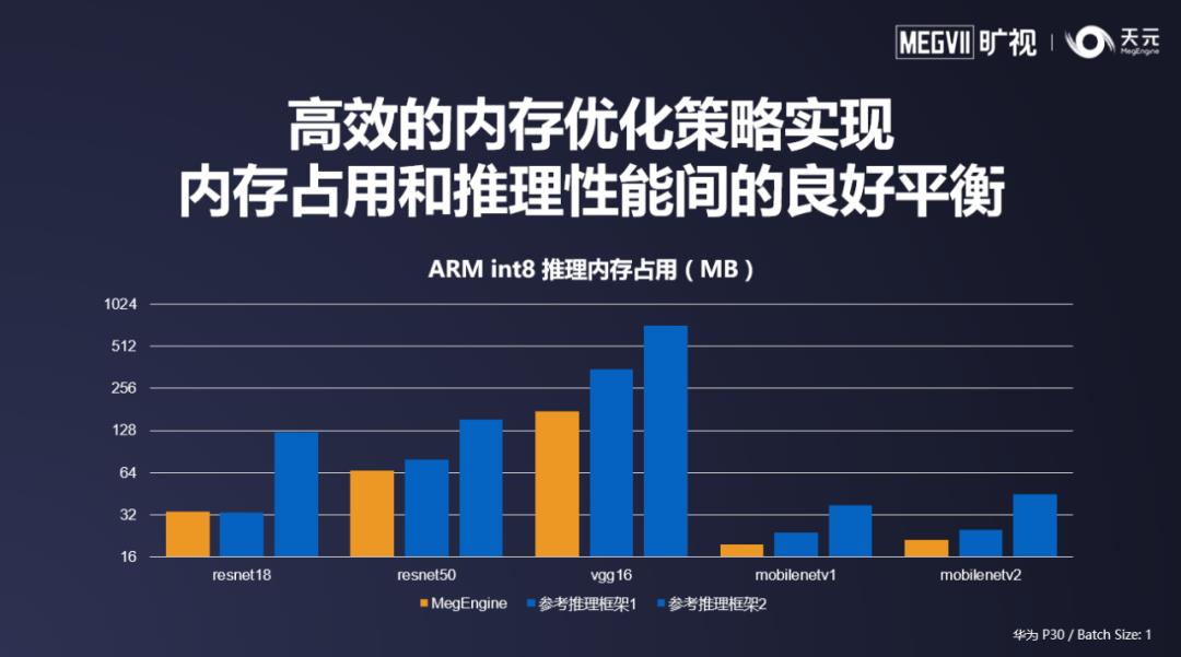 8次迭代5大升级，3大核心优势，旷视深度学习框架天元1.0预览版正式发布