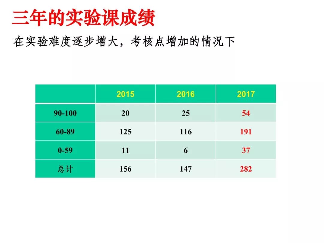 姜博：面向系统能力培养的操作系统实验教学