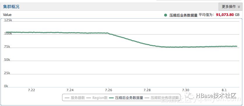 HBase数据压缩编码探索