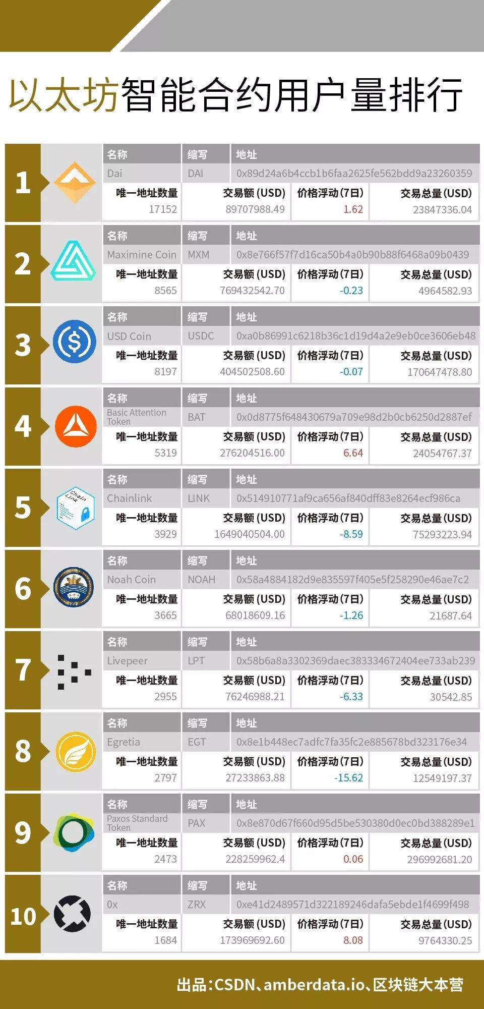 分布式存储春天已来Storj首登top10; Cardano排名上升; 以太坊比特币活跃地址双下降 | 数据周榜