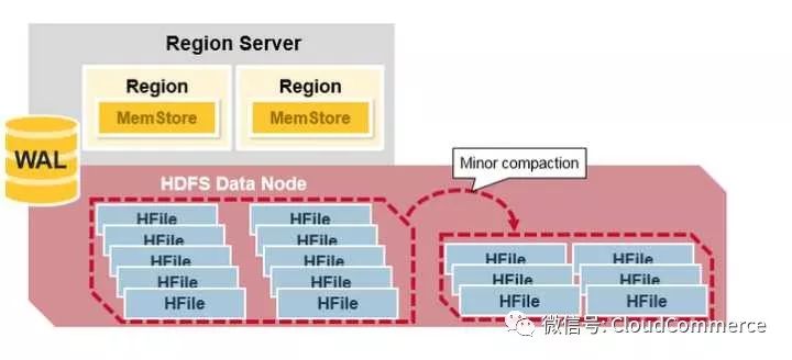 深度分析HBase架构