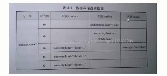 【技术分享专题】Hbase入门心得篇