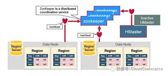 深度分析HBase架构