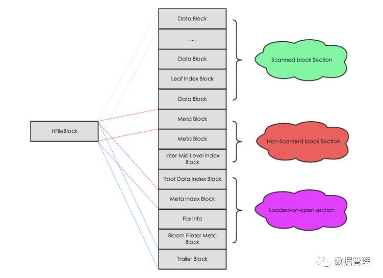 HBase – 存储文件HFile结构解析