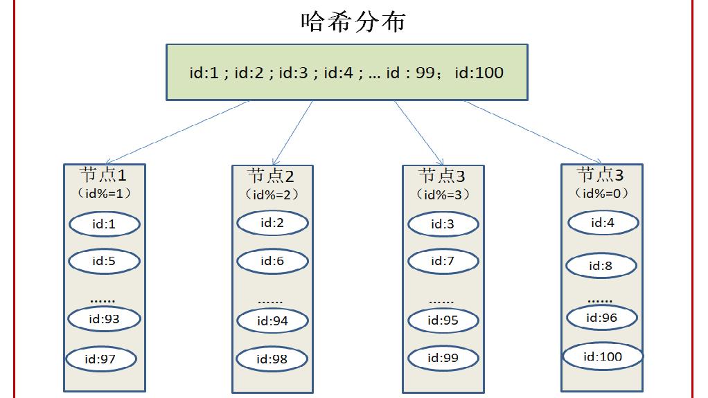 分布式存储技术：数据分布与数据复制