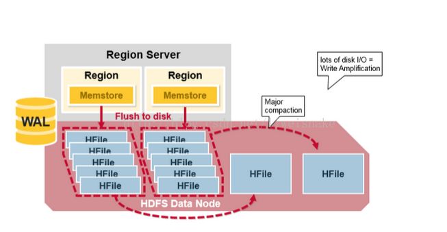 hbase 的架构及设计