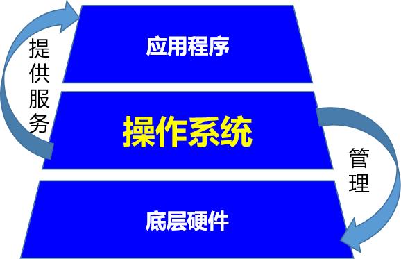 操作系统：现代汽车的大脑