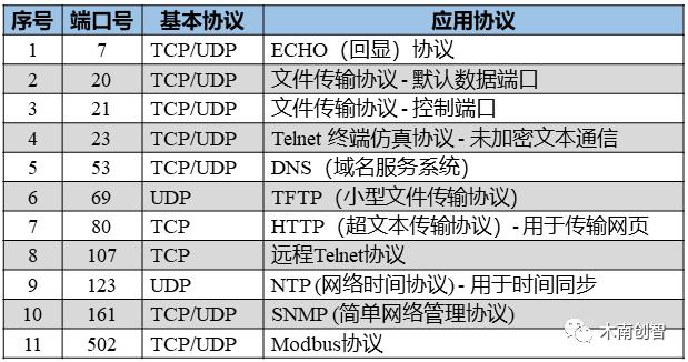 【技术】LwIP无操作系统UDP服务器