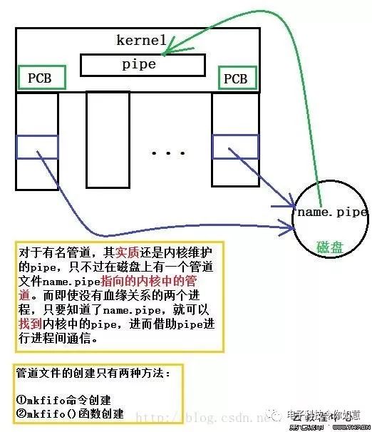 操作系统进程通信浅谈