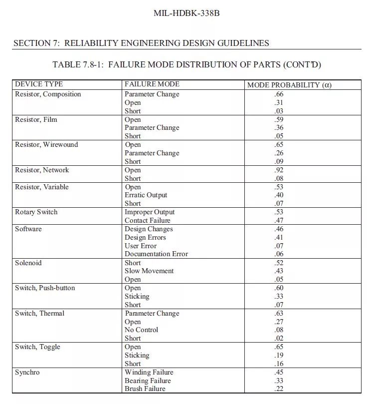 美军可靠性设计手册数据一览，超实用！