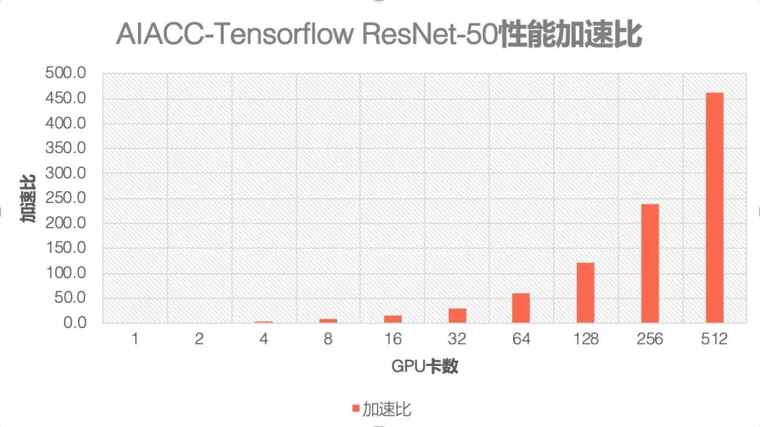 阿里云大规模深度学习应用架构和性能优化实践