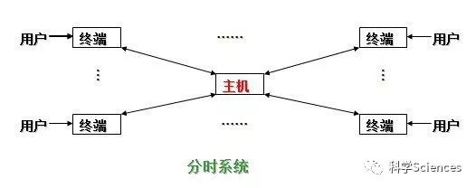 早期操作系统的发展阶段(10k字)